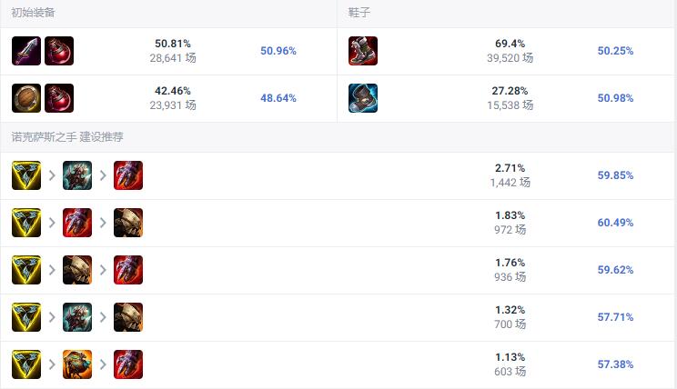 诺手S14最新出装有哪些？如何选择最佳装备？