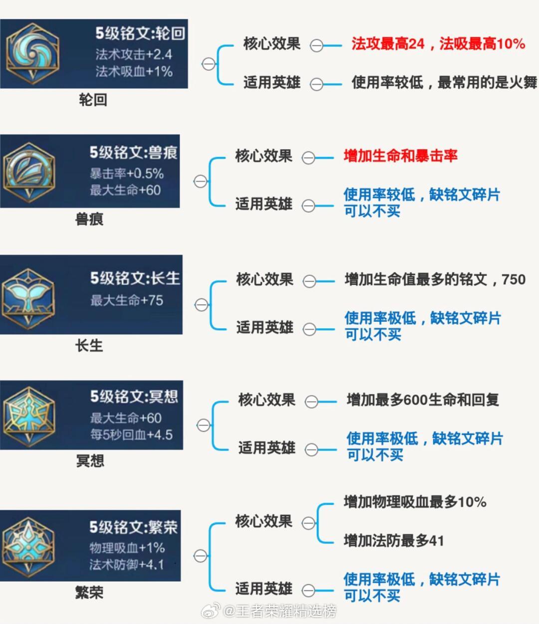 王者荣耀最新出装和铭文搭配有哪些?如何选择最优组合?