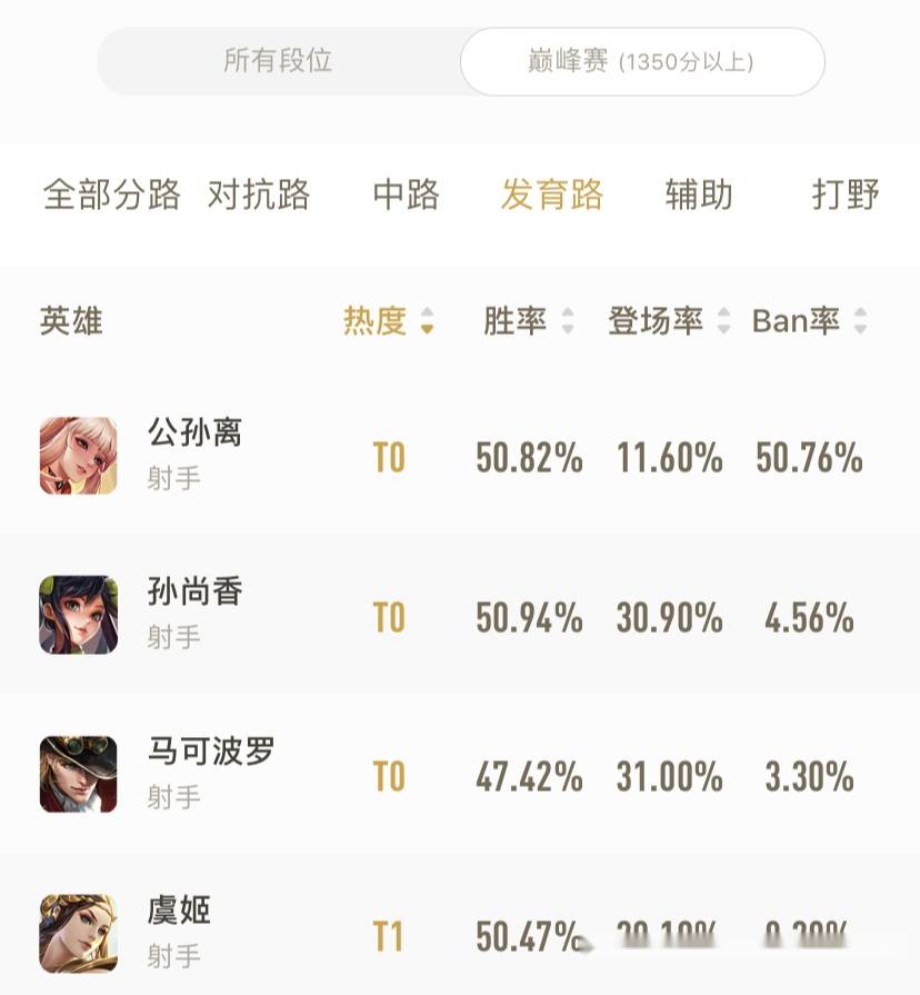 高端局射手有哪些值得苦练的技巧和英雄? 高端局射手有哪些值得苦练的技巧和英雄?