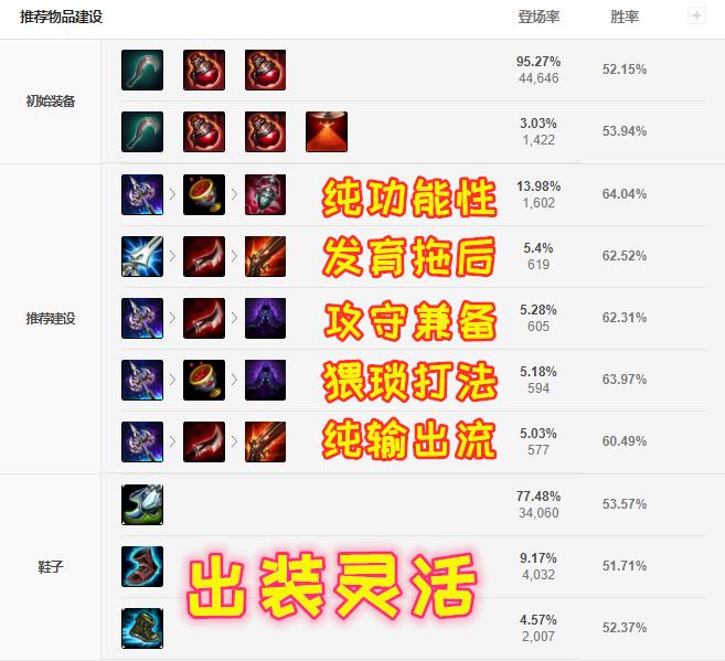 LOL出装战略有哪些关键要素？如何选择最佳装备提升胜率？