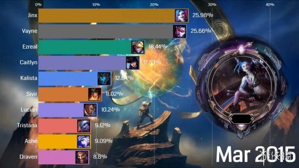 LOL中人气最高的英雄是谁?为何他们如此受欢迎?