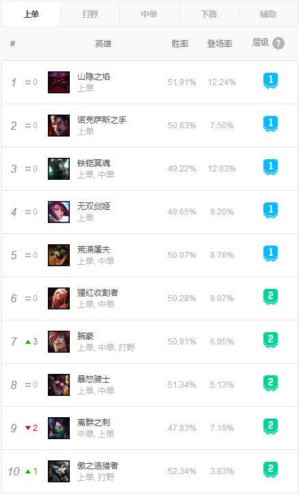 新版本腕豪如何选择暴力出装？效果与玩法有哪些区别？