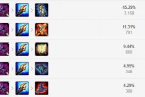 S11卡萨丁最佳出装是什么？如何提升卡萨丁的战斗力？