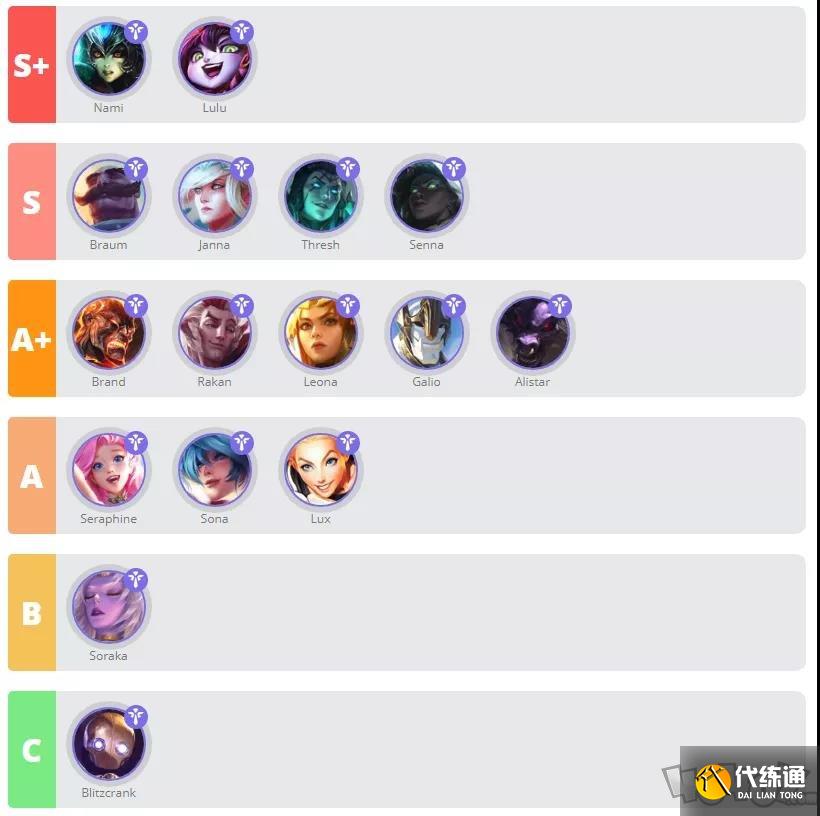 LOL英雄强度排行榜如何评估？哪些英雄排名靠前？