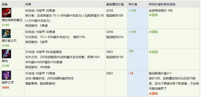 英雄联盟S12装备大全有哪些？如何选择最适合的装备？