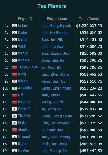 LOL职业选手排行榜如何评定？谁是当前最强选手？