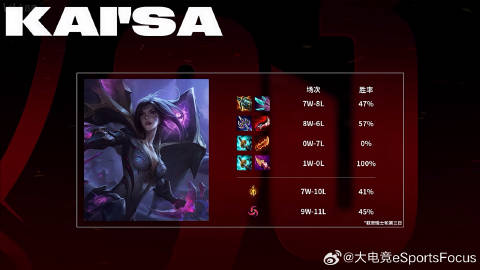 S13卡莎出装顺序是什么？最佳装备搭配有哪些？