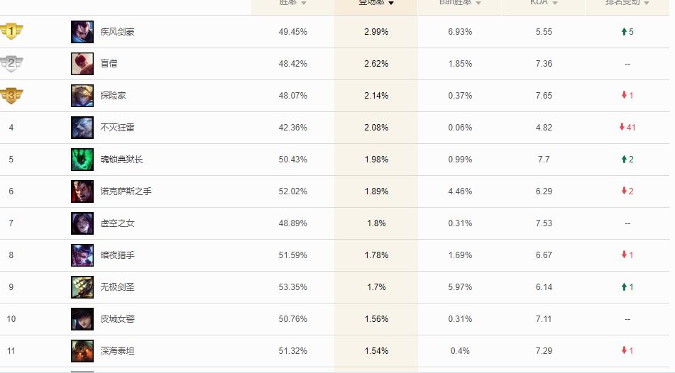 LOL诺克萨斯人多不多?玩家对其热度如何? LOL诺克萨斯人多不多?玩家对其热度如何?