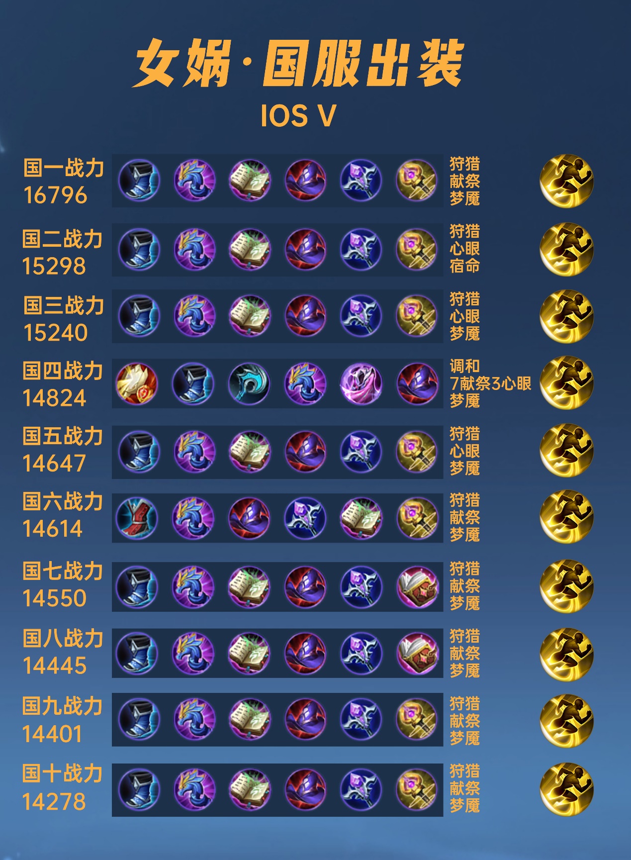 女娲36赛季最佳出装与铭文搭配是什么? 女娲36赛季最佳出装与铭文搭配是什么?