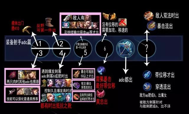 如何选择英雄出装?出装策略有哪些? 如何选择英雄出装?出装策略有哪些?