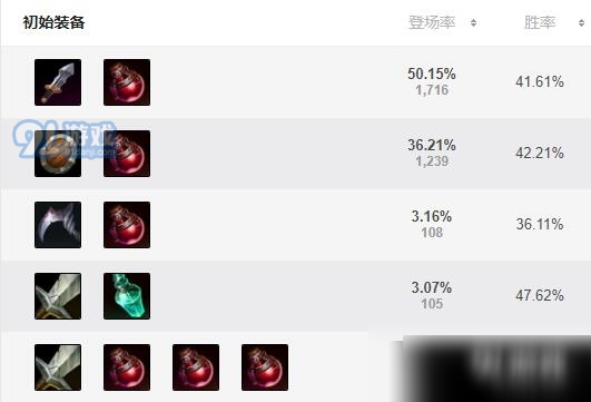 S11 LOL英雄出装推荐与最佳搭配是什么？