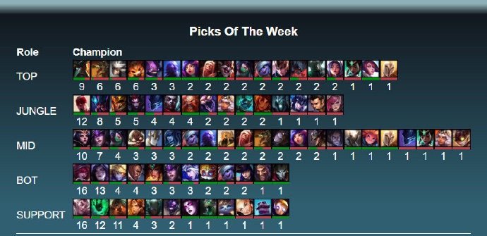 2024年LOL世界赛英雄登场次数是多少?哪些英雄表现突出? 2024年LOL世界赛英雄登场次数是多少?哪些英雄表现突出?