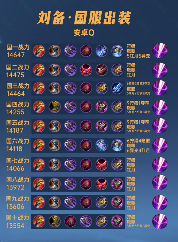 王者荣耀国服英雄出装推荐与解析是什么? 王者荣耀国服英雄出装推荐与解析是什么?