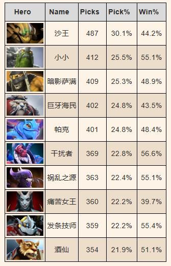 Dota1中输出最高的英雄是谁?他们的技能特点是什么?