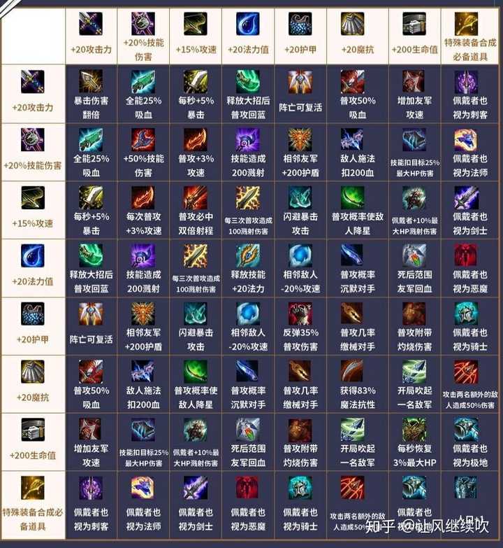 英雄联盟开局出装有哪些推荐?如何选择最优装备? 英雄联盟开局出装有哪些推荐?如何选择最优装备?