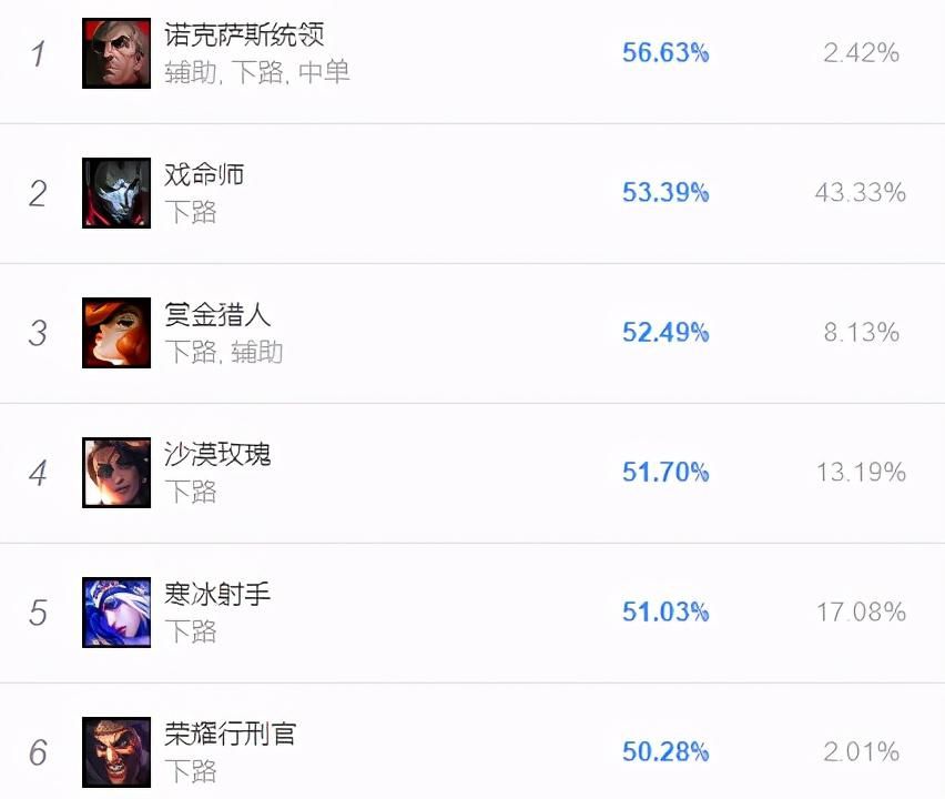 ADC后期输出能力排名如何？哪些英雄表现最佳？