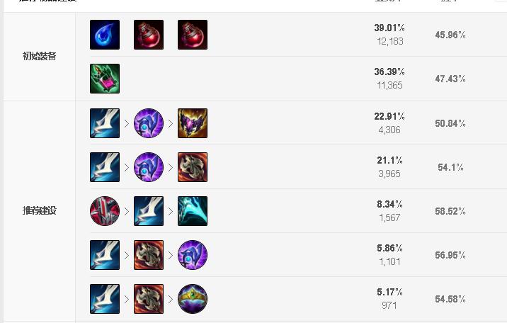 LOL所有英雄出装攻略与推荐是什么？如何选择最佳装备提升战斗力？