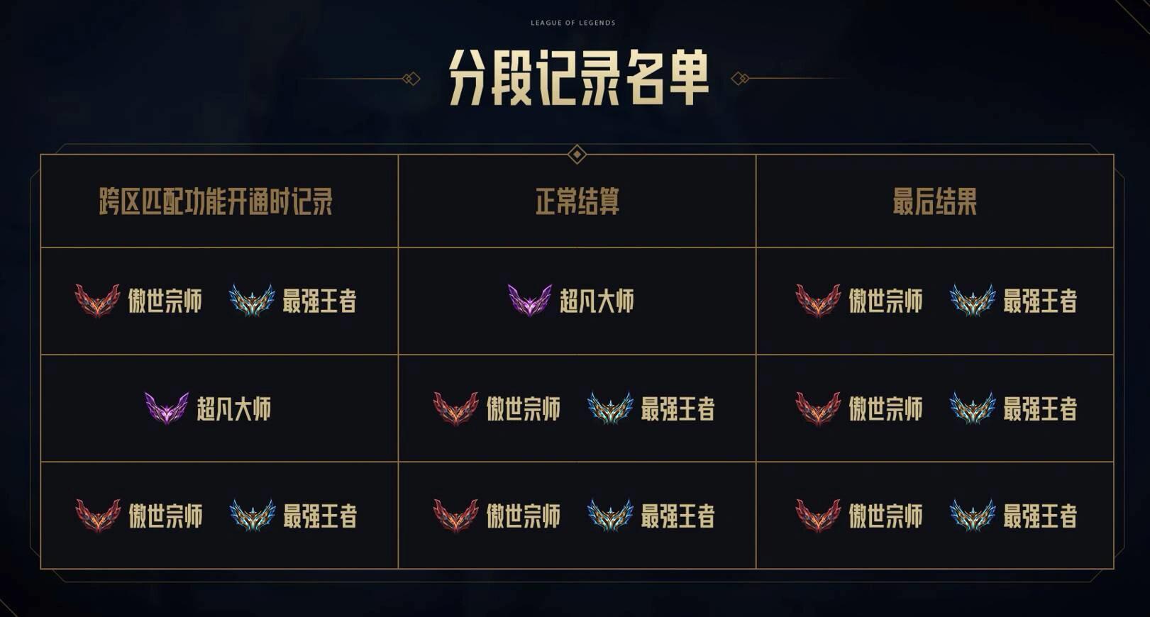 LOL合区的最新消息是什么?对玩家有什么影响? LOL合区的最新消息是什么?对玩家有什么影响?