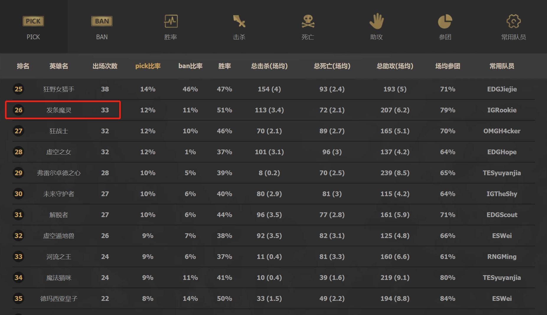 LOL职业选手数据分析：谁是最强选手？数据背后隐藏了什么秘密？
