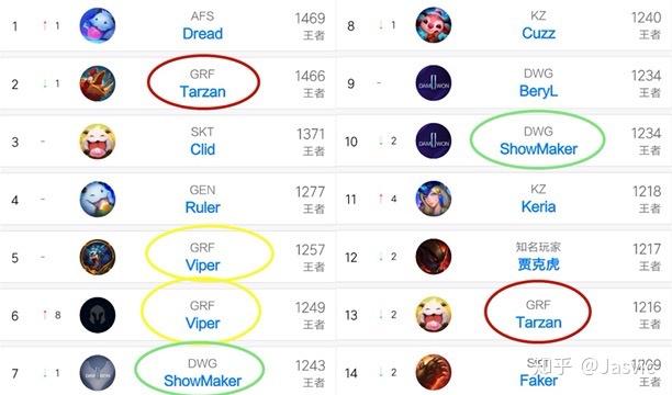 LOL官方公认的世界第一上单是谁?他的实力如何? LOL官方公认的世界第一上单是谁?他的实力如何?